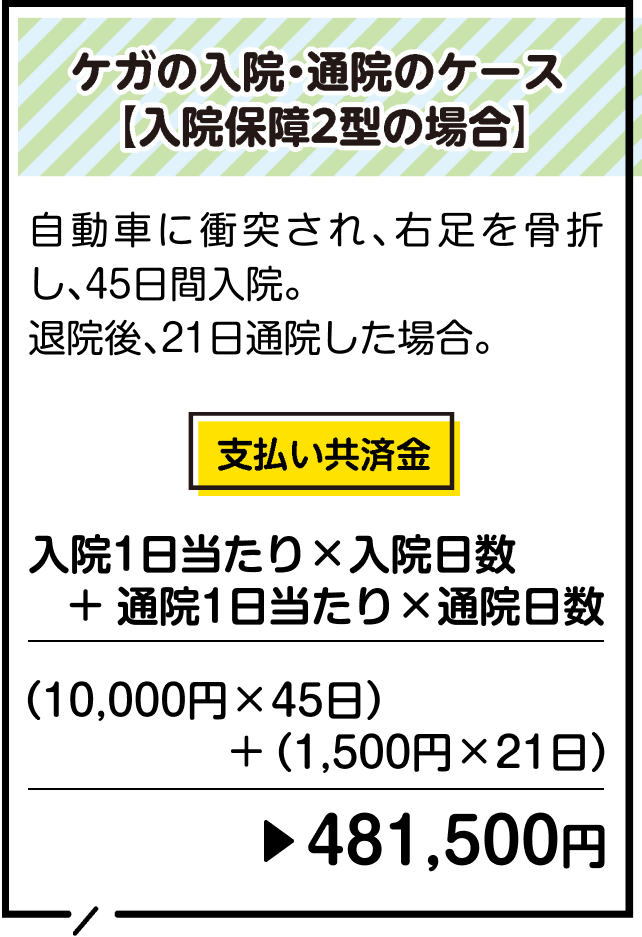 ケガの入院・通院のケース【入院保障2型の場合】