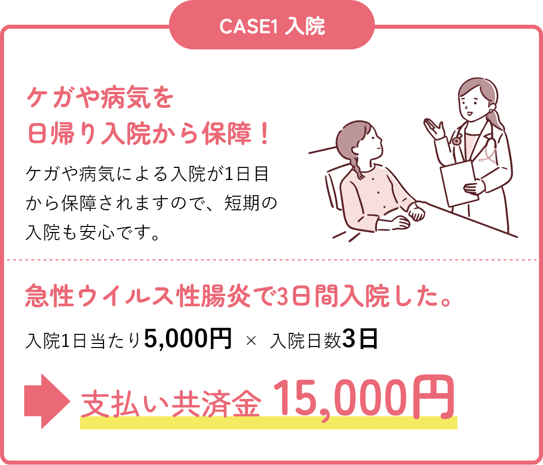 急性ウイルス性腸炎で3日間入院した。入院1日当たり5,000円 × 入院日数3日 支払い共済金 15,000円