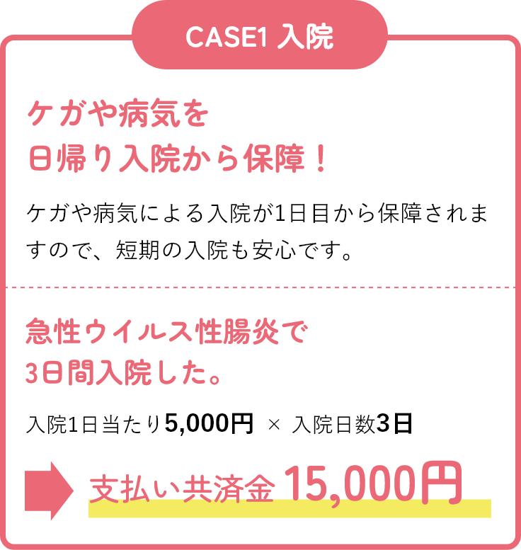 急性ウイルス性腸炎で3日間入院した。入院1日当たり5,000円 × 入院日数3日 支払い共済金 15,000円