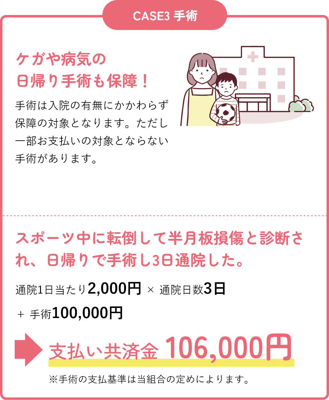 スポーツ中に転倒して半月板損傷と診断され、日帰りで手術し3日通院した。通院1日当たり2,000円 × 通院日数3日＋手術100,000円 支払い共済金 106,000円