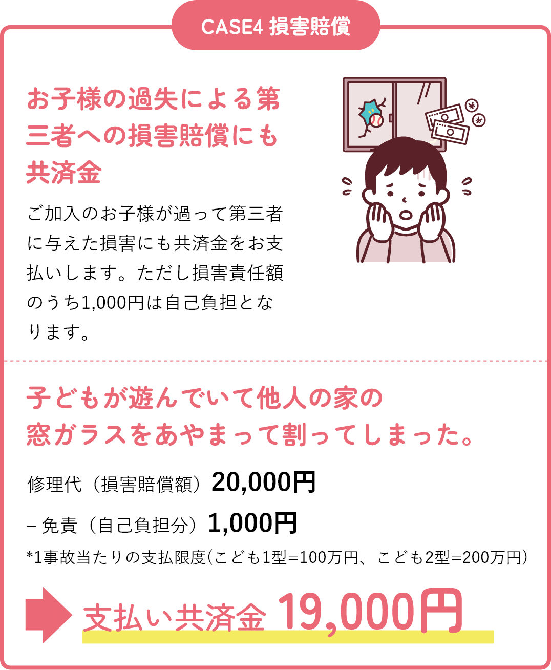 自転車運転中に歩行者と接触し、ケガを負わせてしまった。治療代等（損害賠償額）16,000円 – 免責（自己負担分）1,000円 支払い共済金 15,000円